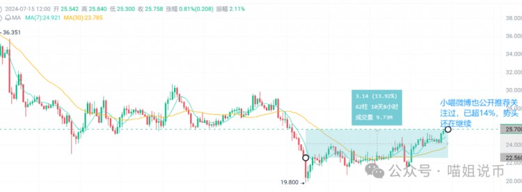 再一次站在6万大关上的比特币！这四种加密货币迅速上涨！